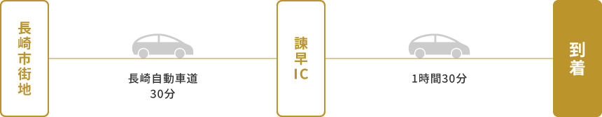 長崎からお車でお越しのお客様